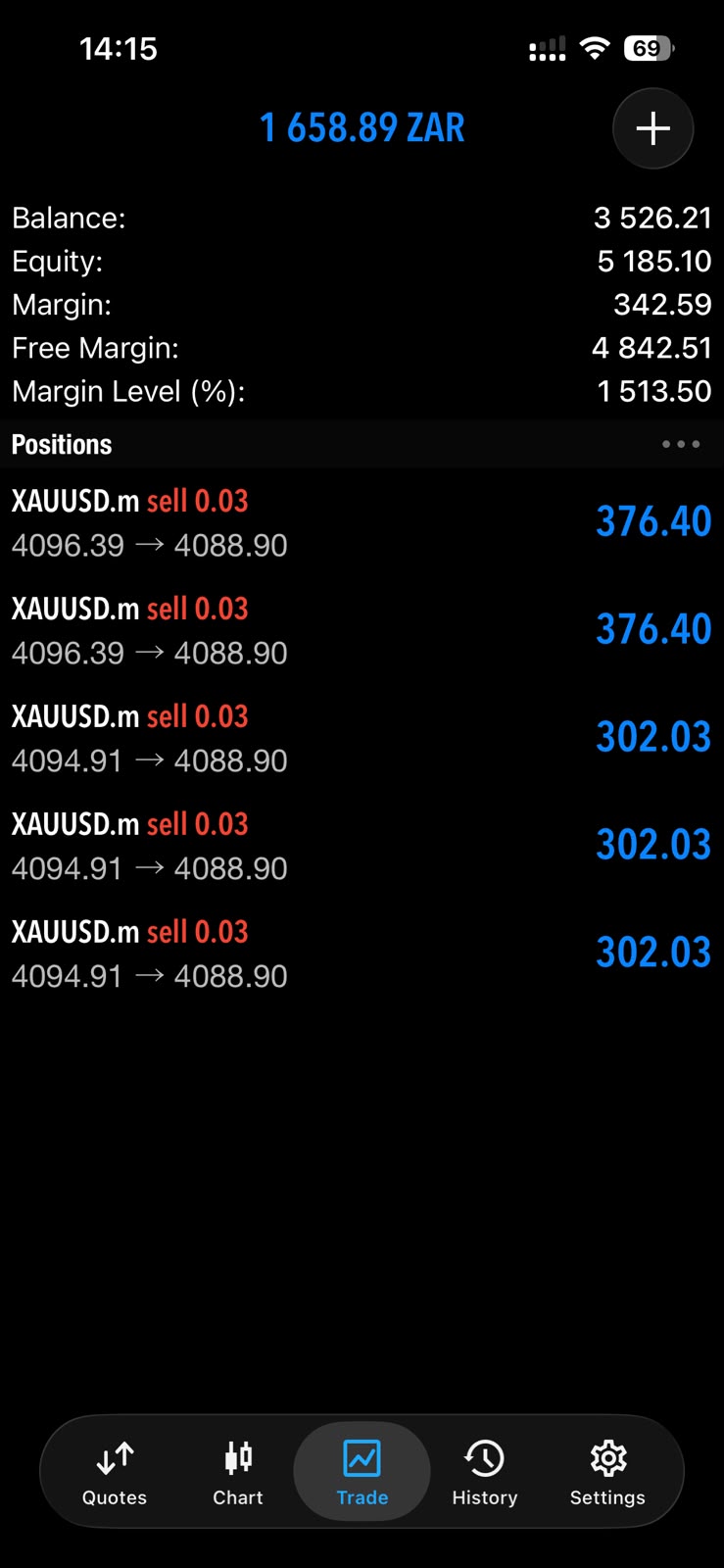 XAUUSD.m sells in profit
