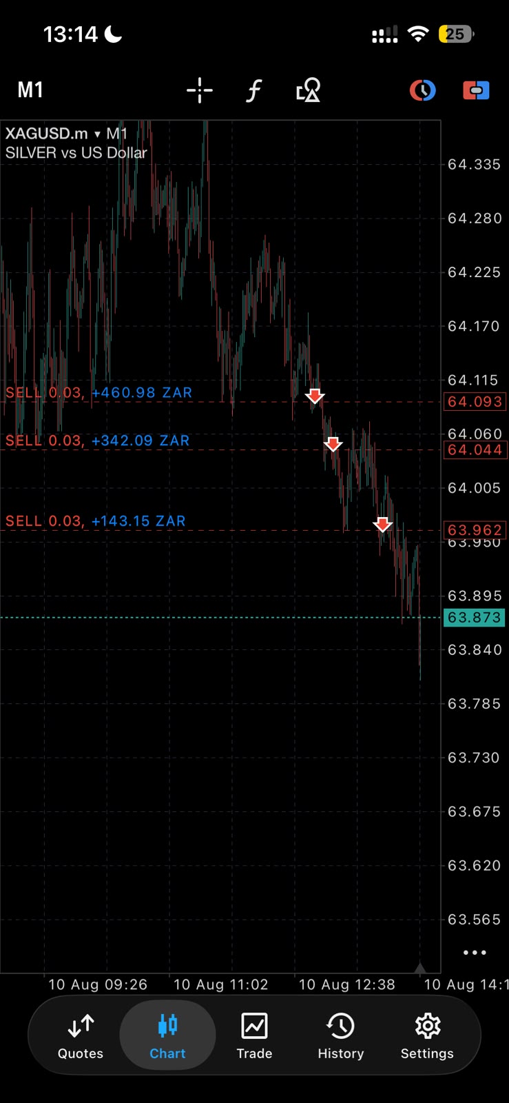XAGUSD M1 · three sells banked